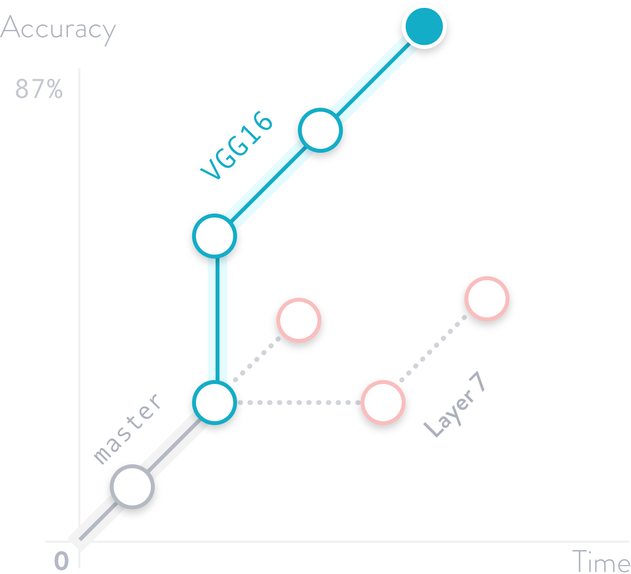 ML experiment management