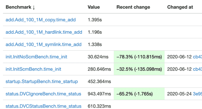 dvc benchmark