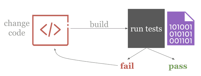 basic ci system