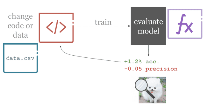 ci for data system