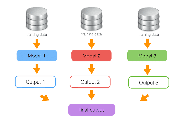 ensemble prediction methodology