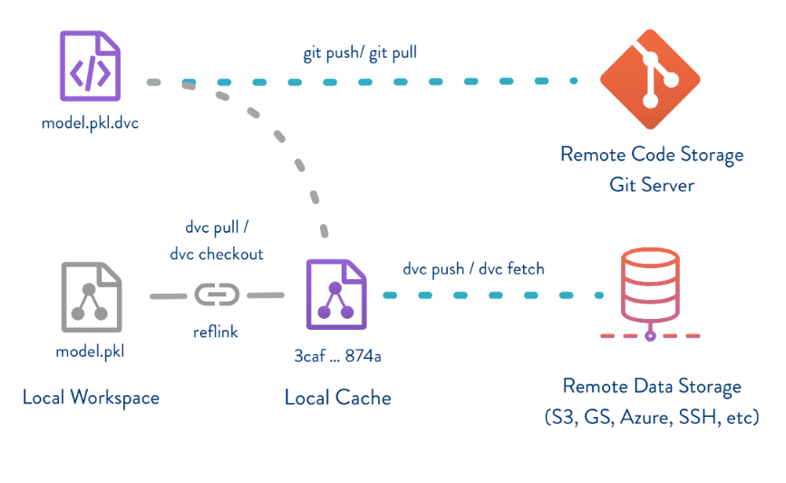 Version Control ML Model