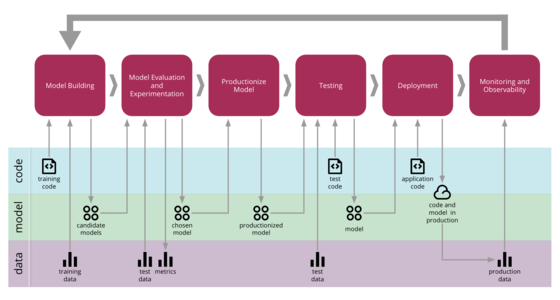 Continuous Delivery for Machine Learning